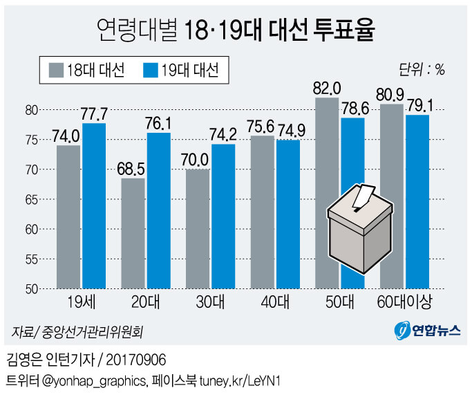 제19대 대통령 선거 조기 대선 문재인 당선