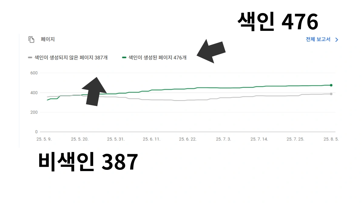 내 블로그 색인 수와 콘텐츠 수 비교를 통한 SEO 건강 상태 확인