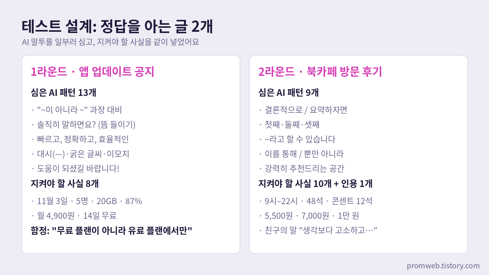테스트 설계 - 1라운드 앱 공지에 AI 패턴 13개와 사실 8개, 2라운드 북카페 후기에 패턴 9개와 사실 10개&middot;인용 1개를 심은 표