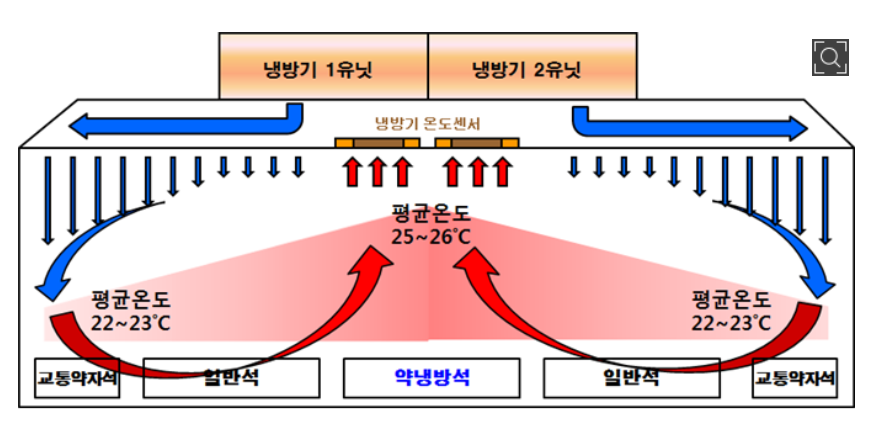 지하철-좌석-위치에-따른-온도-변화