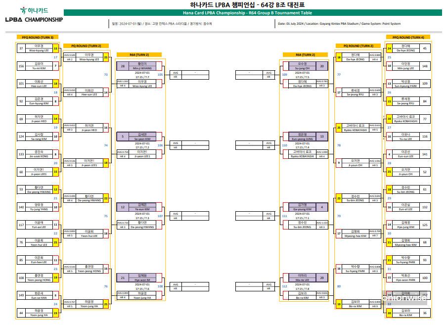 하나카드 LPBA 챔피언십 64강 B조 대진표
