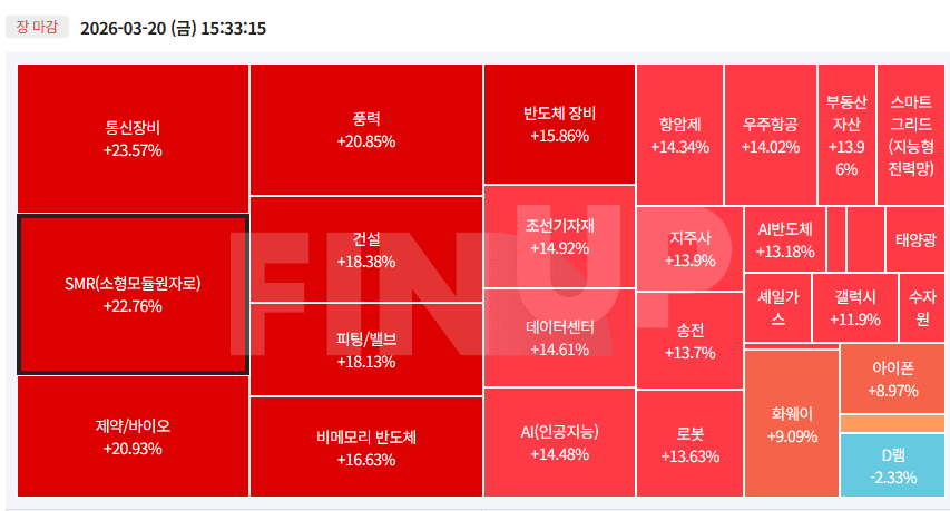 26.03.20(금) 오늘의 테마동향 및 특징주 정리