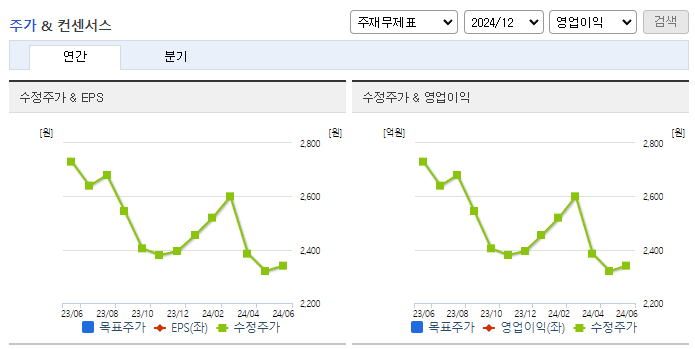 세이브존I&C_컨센서스