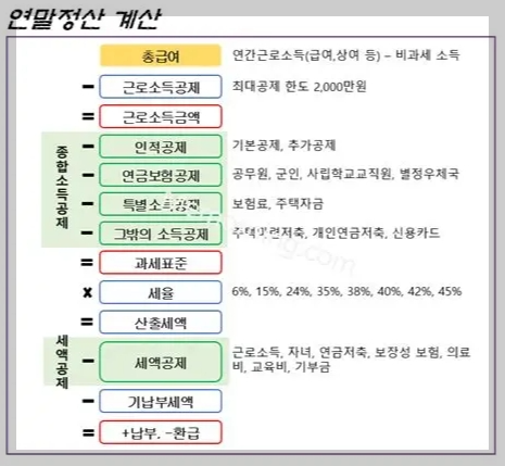 총급여액과 근로소득공제