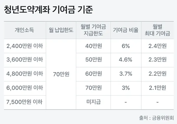 청년도약계좌 기여금 기준