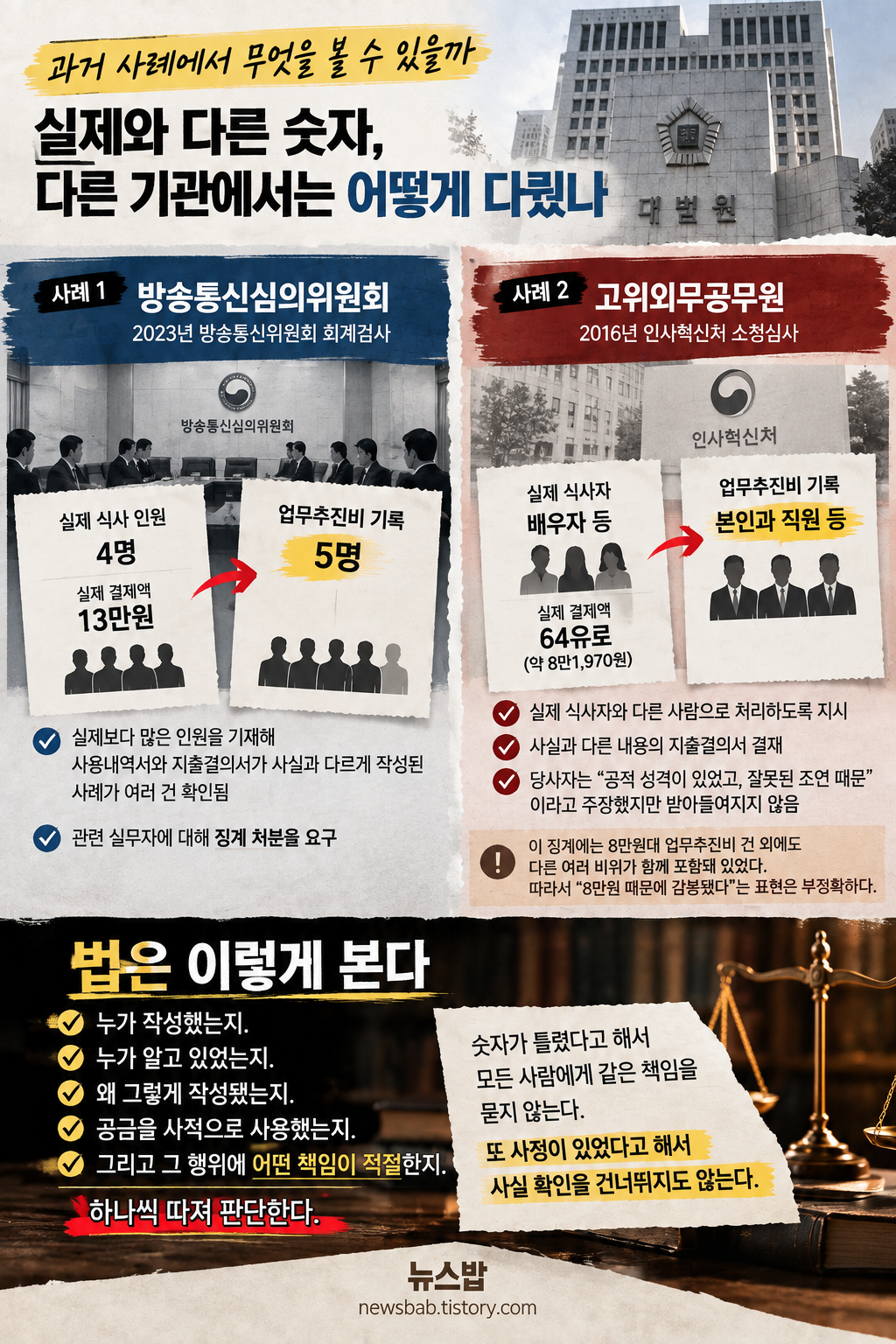 방송통신심의위원회 업무추진비 회계검사와 고위외무공무원 지출결의서 사례를 비교한 인포그래픽