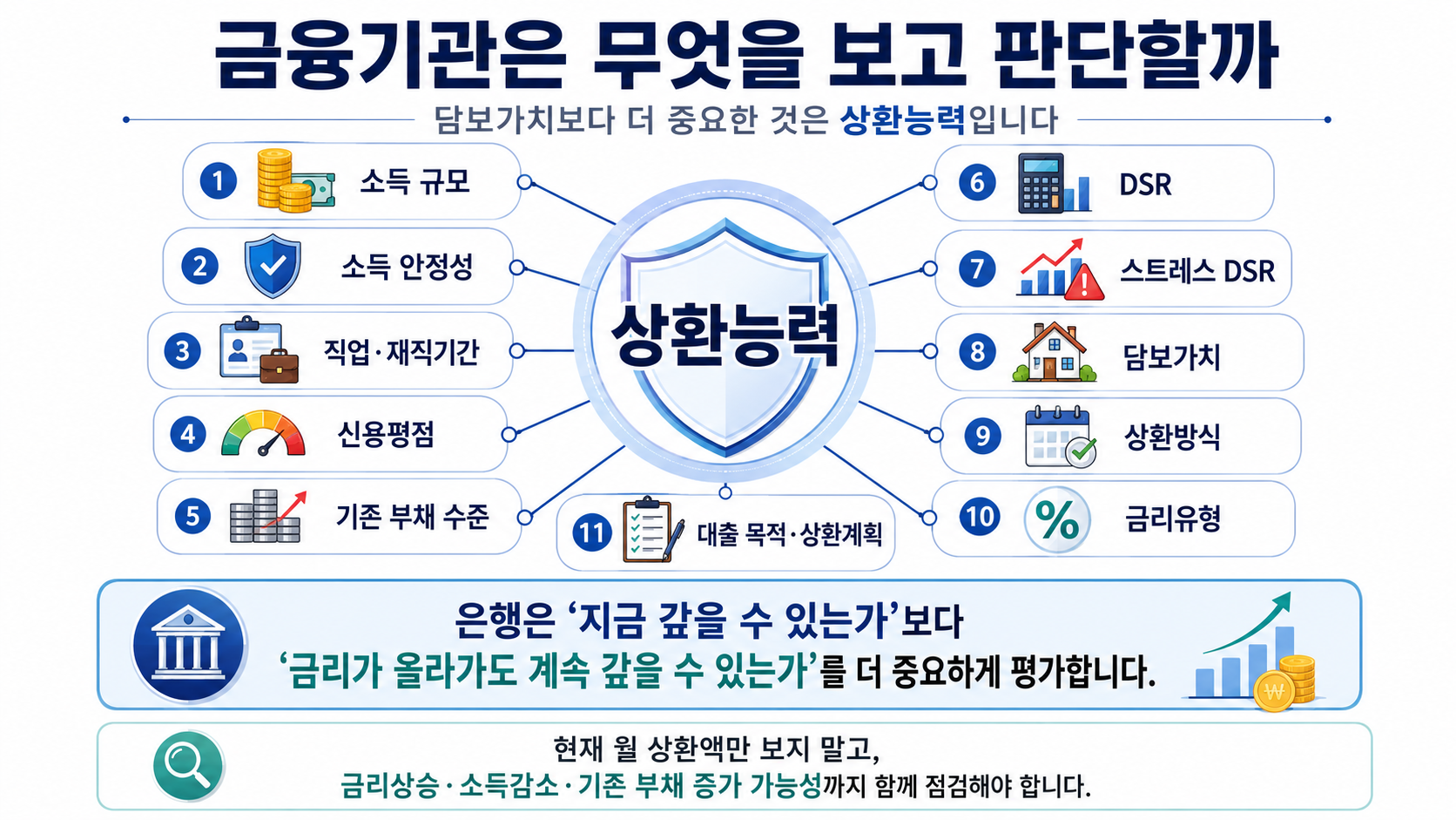 금융기관 판단포인트 인포그래픽