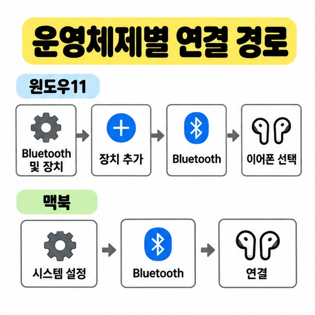 윈도우11의 Bluetooth 및 장치, 장치 추가, Bluetooth, 이어폰 선택 경로와 맥북의 시스템 설정, Bluetooth, 연결 경로를 위아래로 구분한 도식