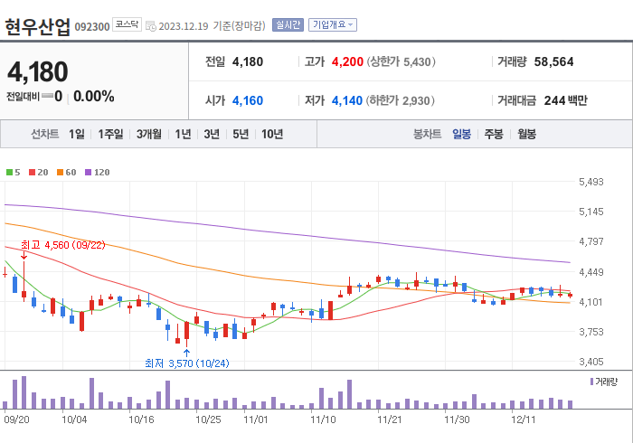 현우산업 3개월 주가(일봉)