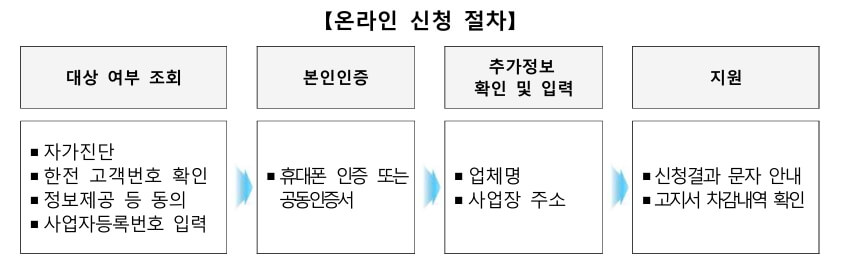 온라인지원절차