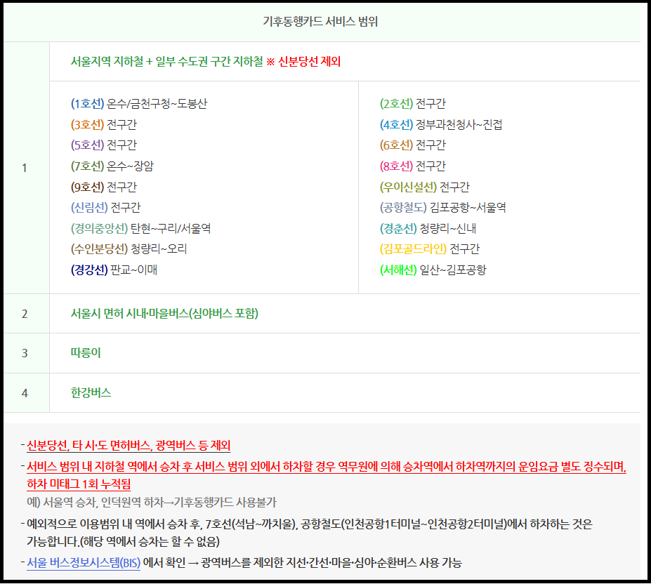 기후동행카드 서비스 범위