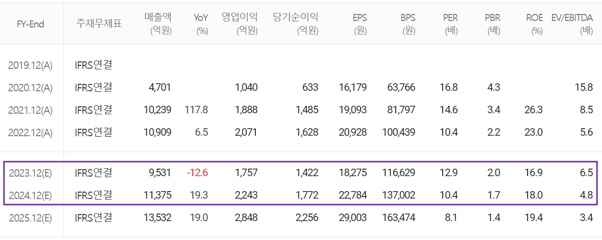 솔브레인 - 컨센서스(2023.08)