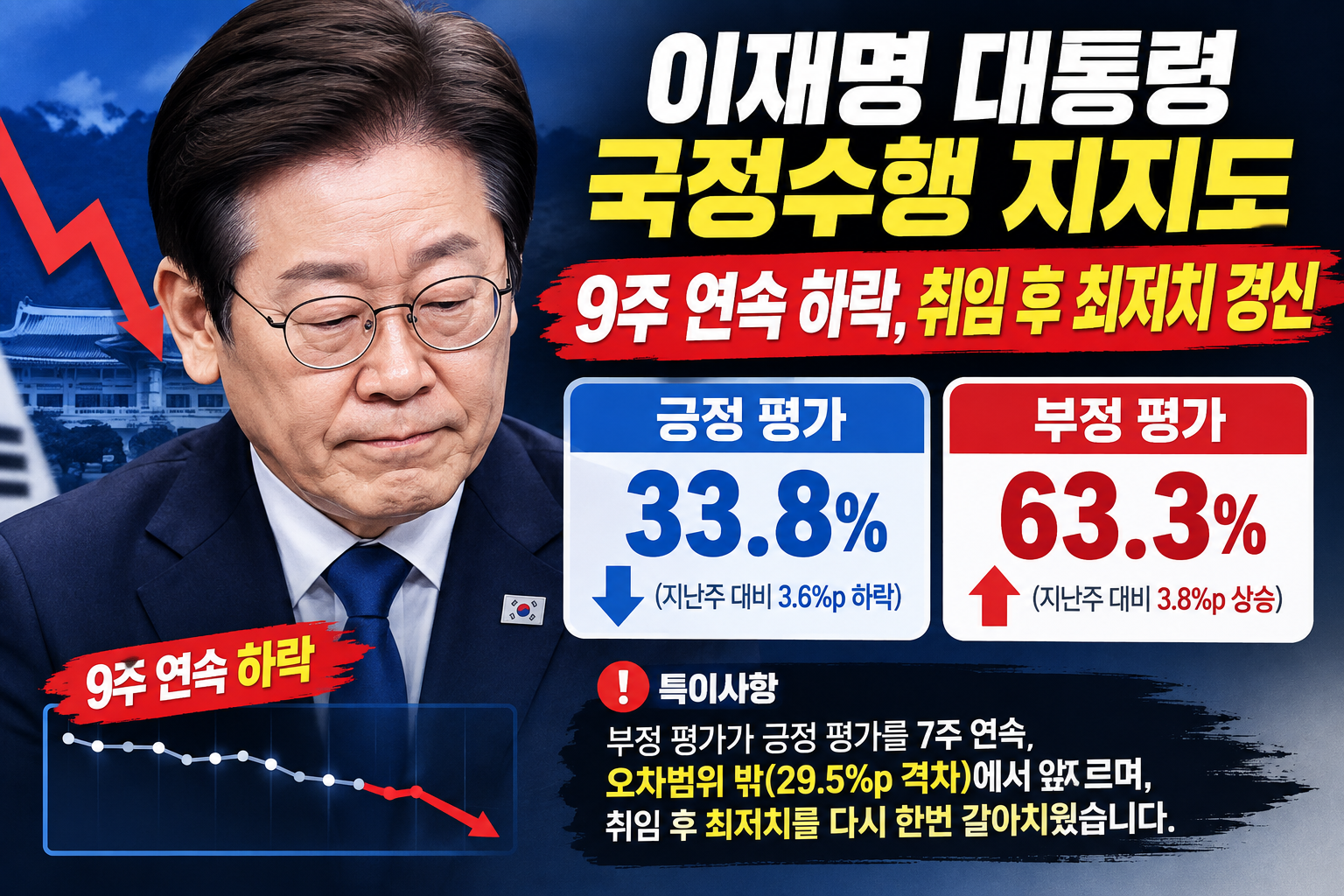 이재명 대통령 부정평가 63.3% 취임 후 최저치 경신