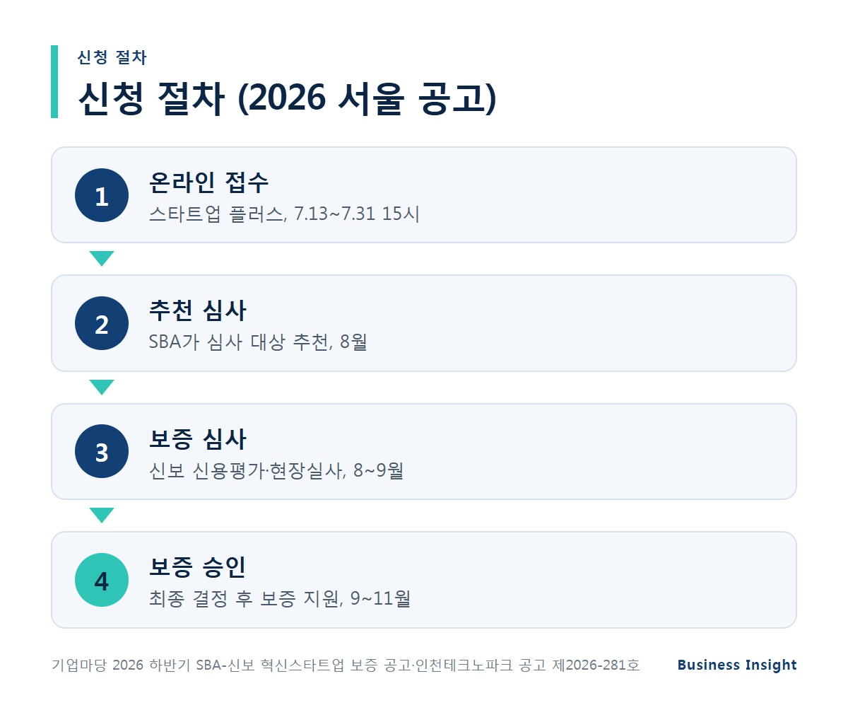 신용보증기금 신청 절차
