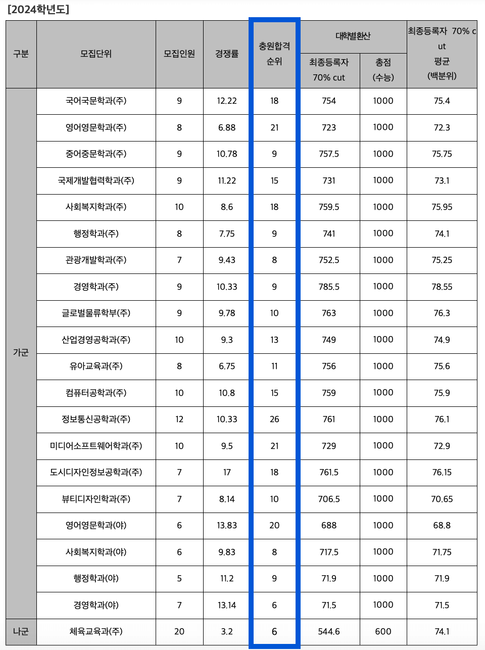 2024 성결대 정시 추가합격 예비번호