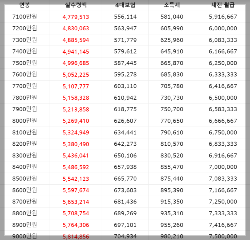 2023년 최저임금 실수령액