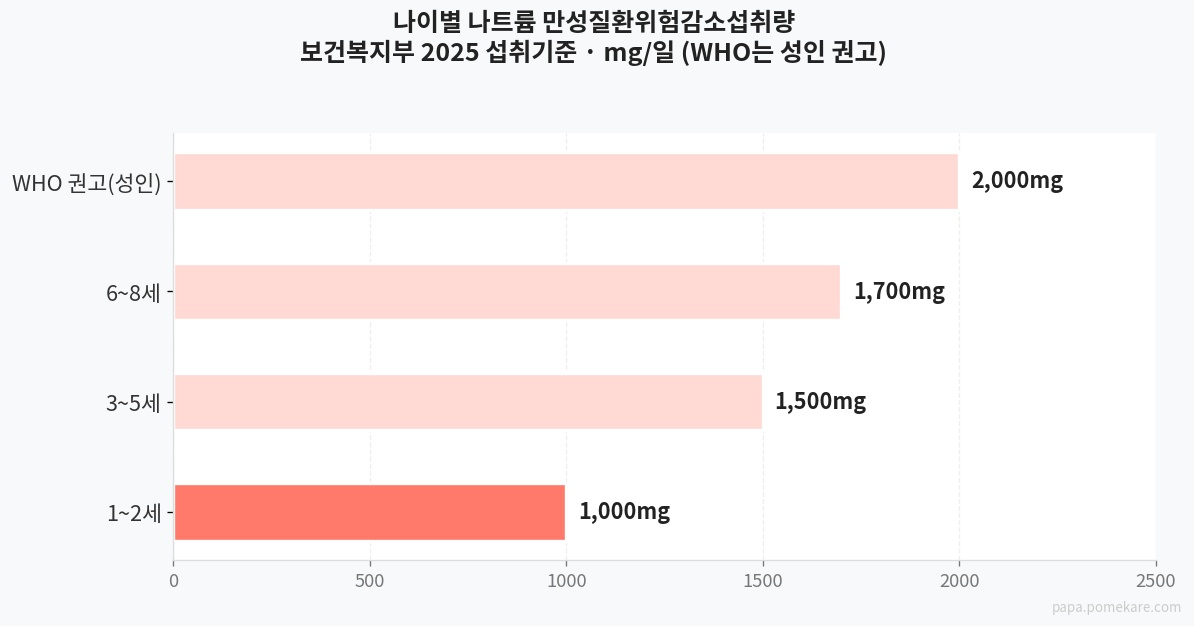 나이별 나트륨 기준 차트