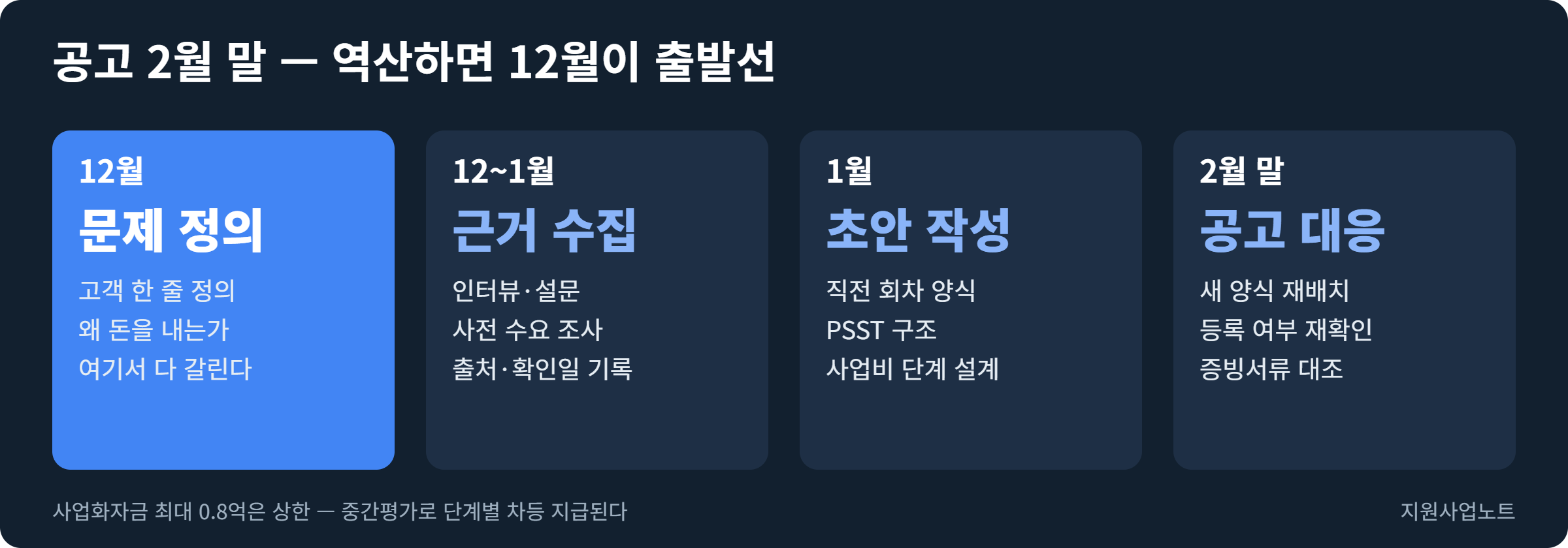 공고 2월 말에서 역산한 준비 일정: 12월 문제 정의, 12~1월 근거 수집, 1월 초안, 2월 말 공고 대응