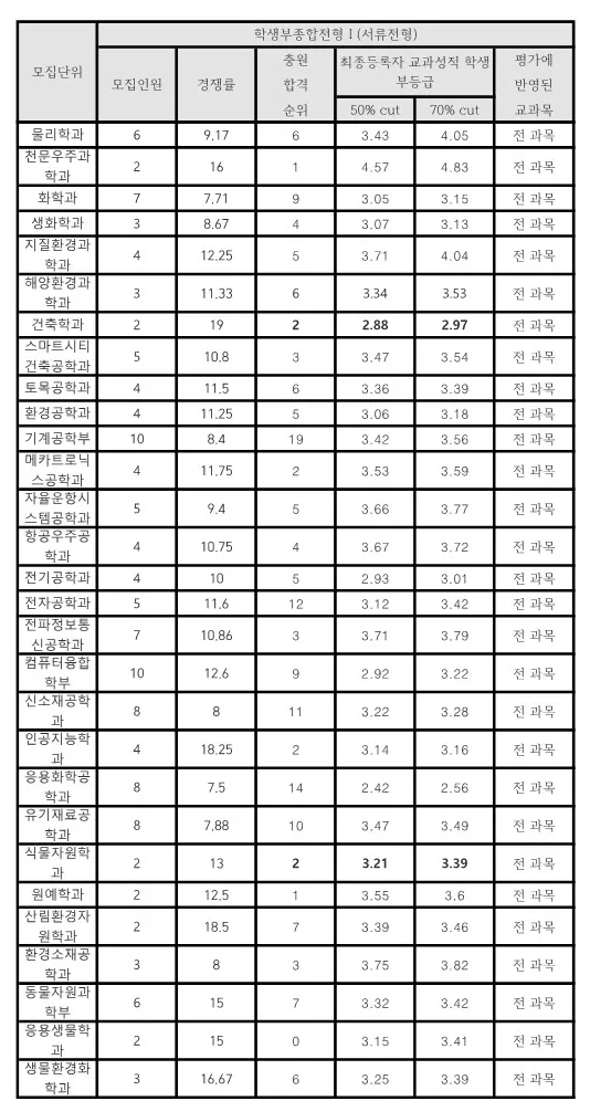충남대 종합전형 수시등급 2024: 서류전형 사진 2