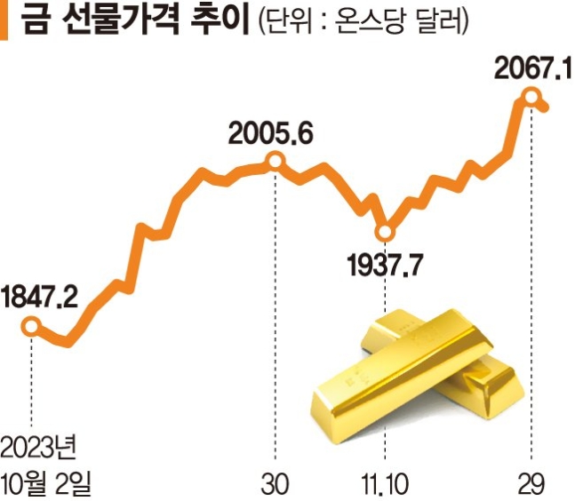 금 선물가격 추이