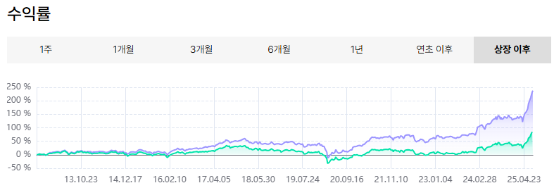 ARIRANG 고배당주