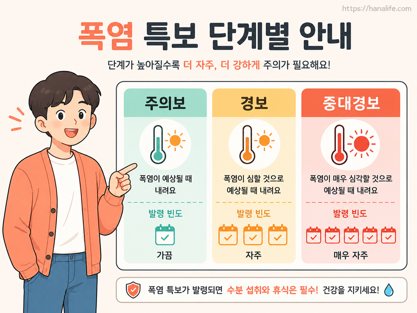 폭염특보 단계 개편에 따른 평시 대비 중대경보 발령 시 취약계층별 안부확인 강도 변화를 시각화한 타이머 다이어그램