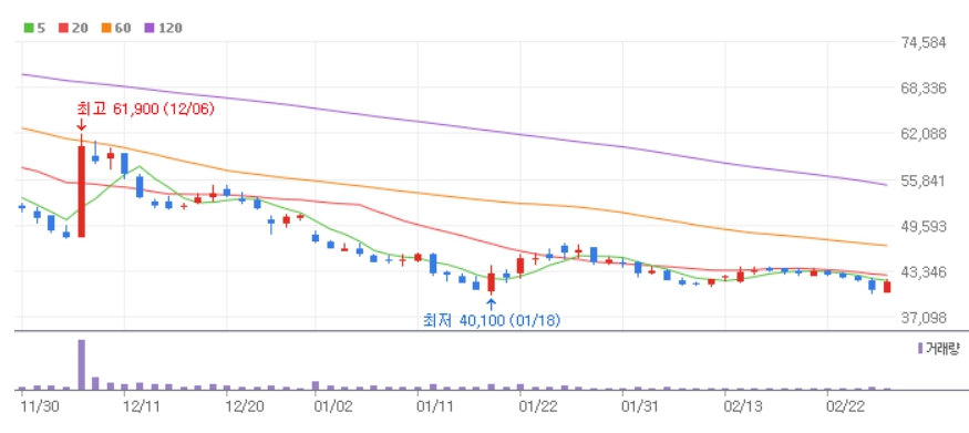 와이지엔터 주식분석