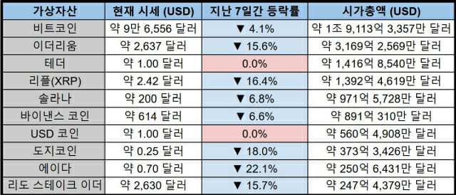 가상자산 시장 하락세 지속