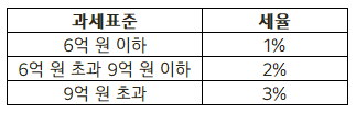 집 살 때