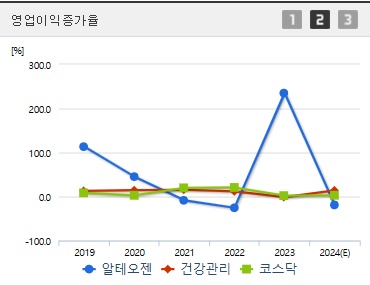 알테오젠 주가 전망 영업이익증가율 (1125)