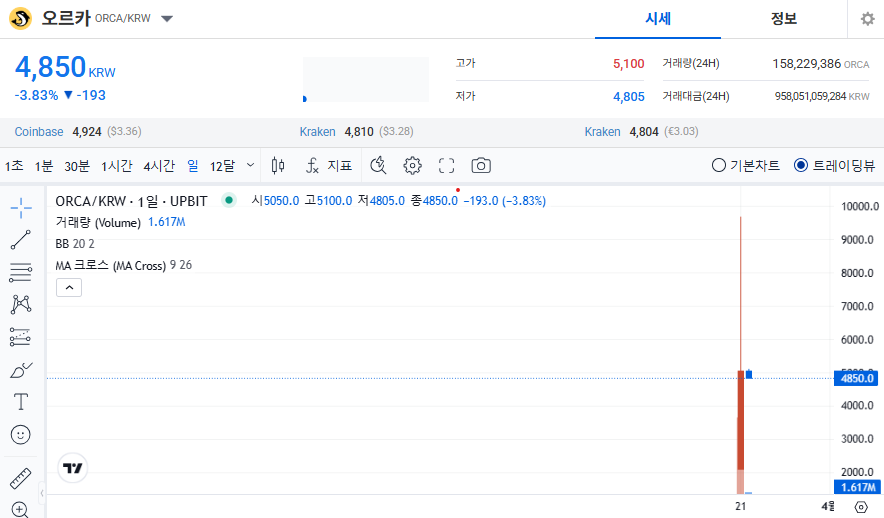 오르카 코인 가격 전망