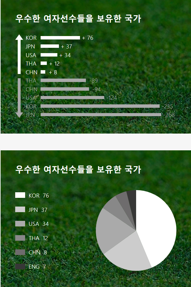 롤렉스 랭킹이 선정한 우수한 여자선수들을 보유한 국가로 한국이 1위로 선정