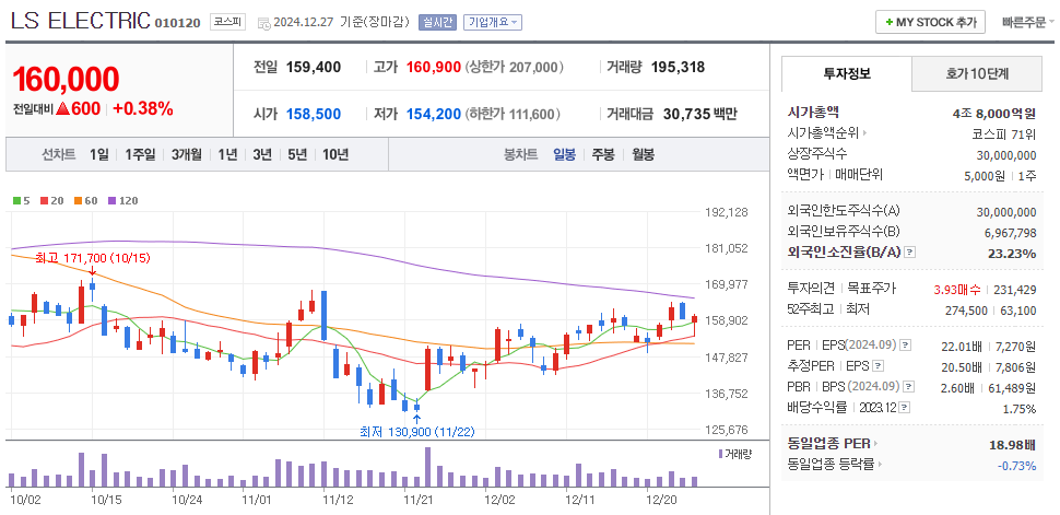 전력설비 관련주 LS ELECTRIC 주가 차트