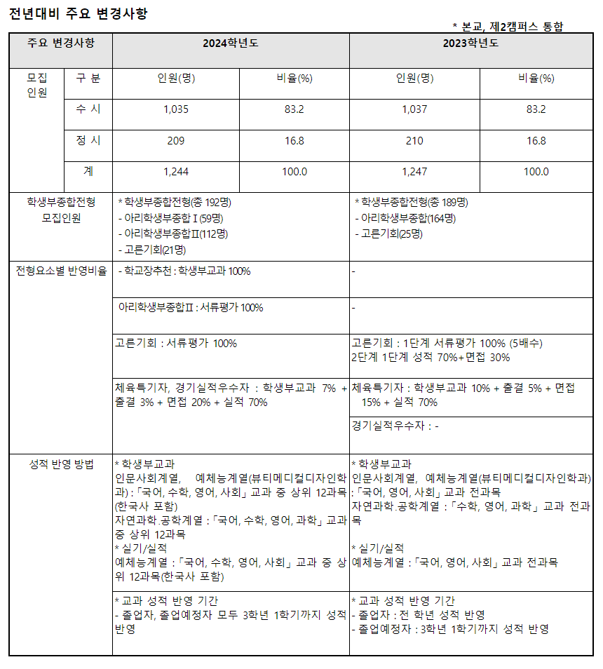 2024학년도 안양대학교 수시전형 전년 대비 주요 변경사항