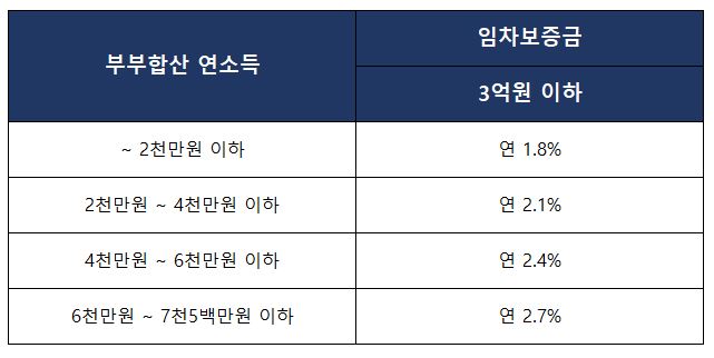 청년-전세자금대출-금리
