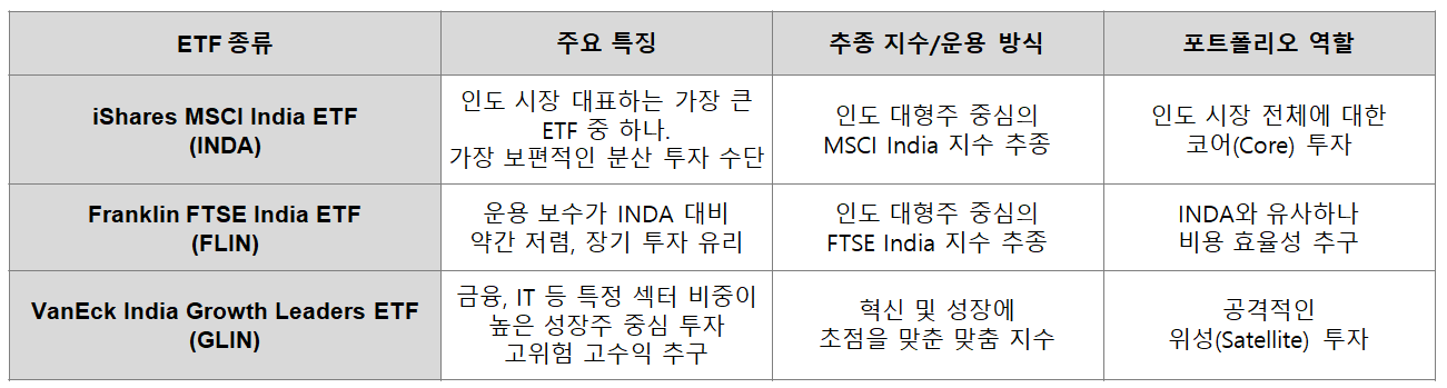 초보 투자자를 위한 주요 인도 ETF 비교