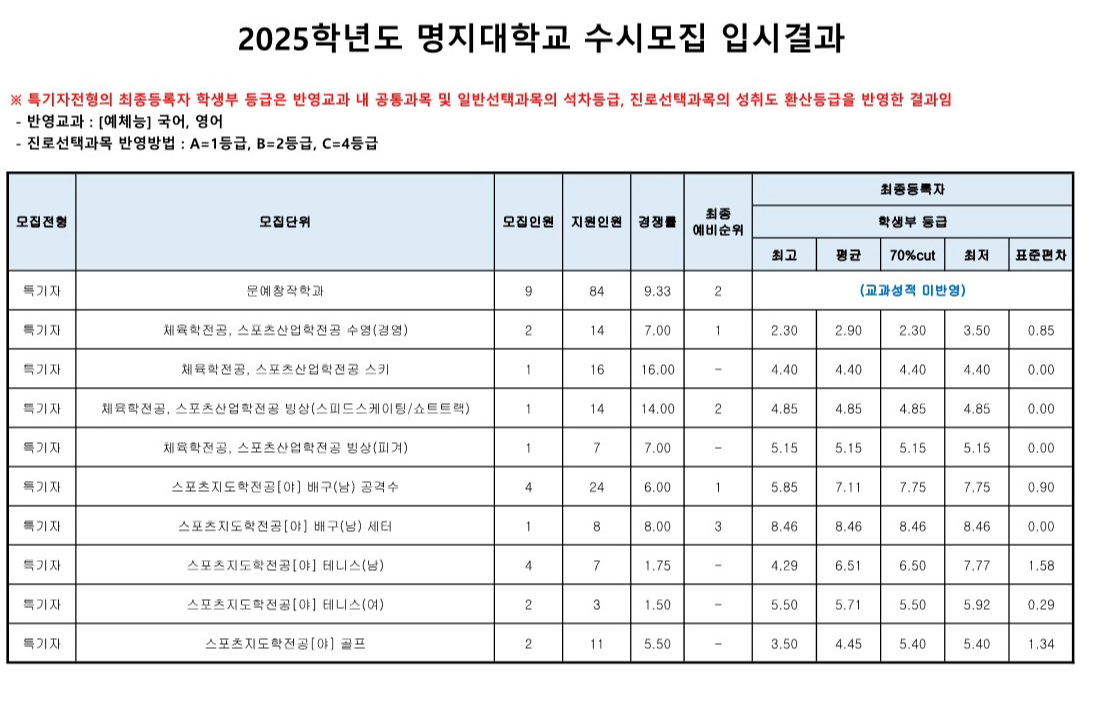 명지대 특기자 전형 2025