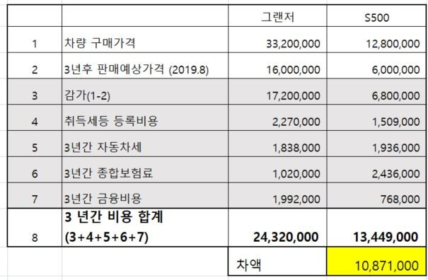 벤츠 S클래스 중고 유지비
