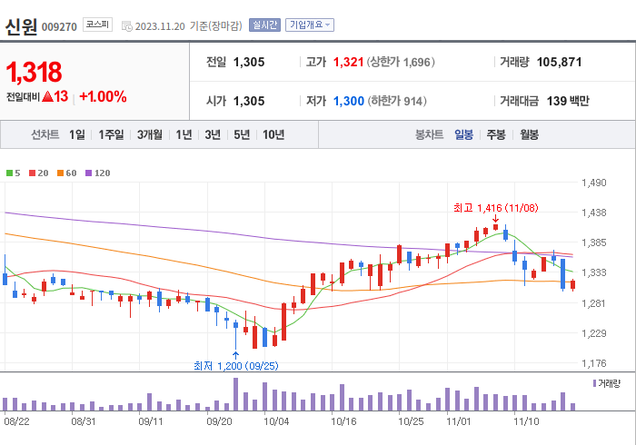 신원 3개월 주가(일봉)