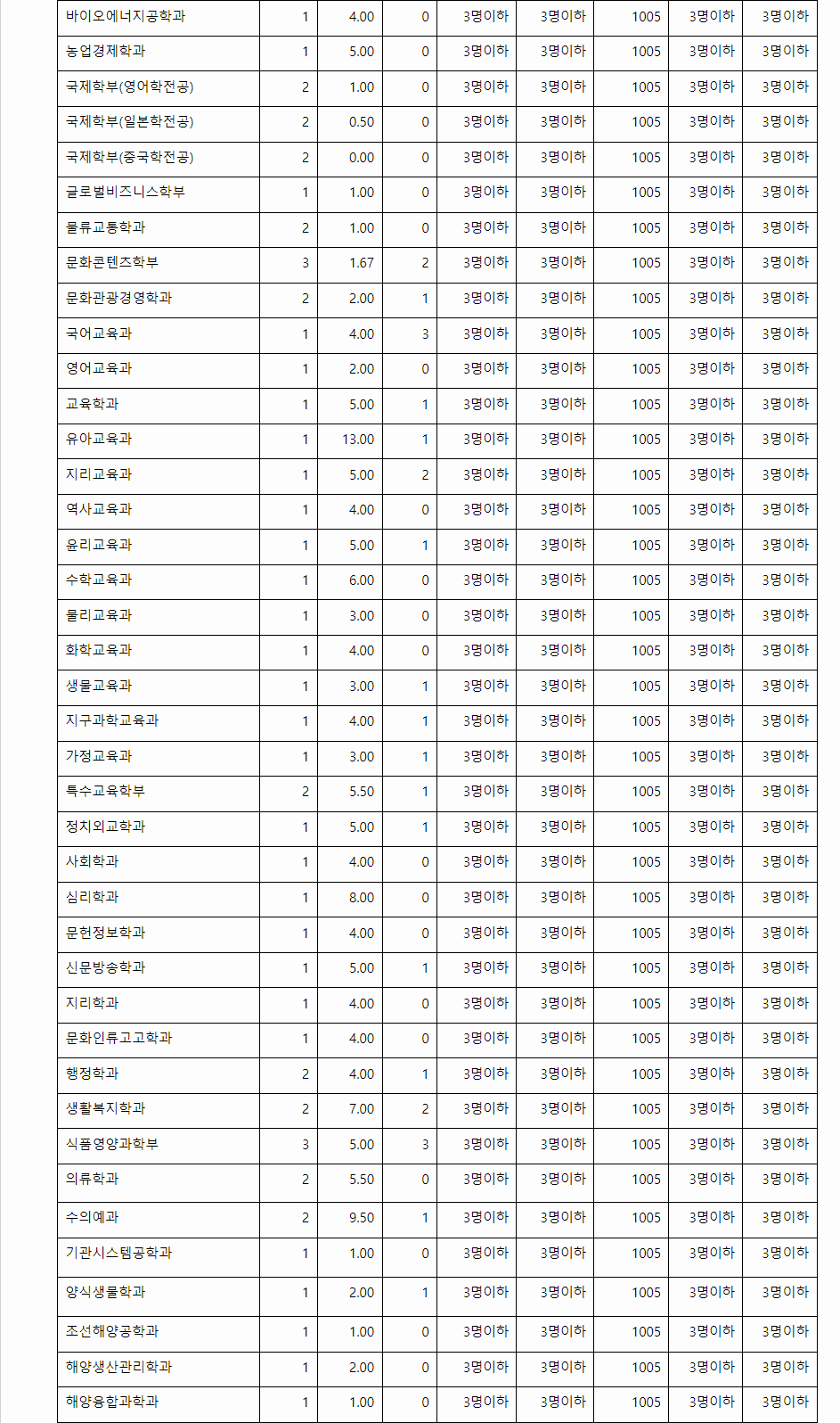 2023학년도 전남대학교 학생부교과전형 사회적배려대상자전형 결과