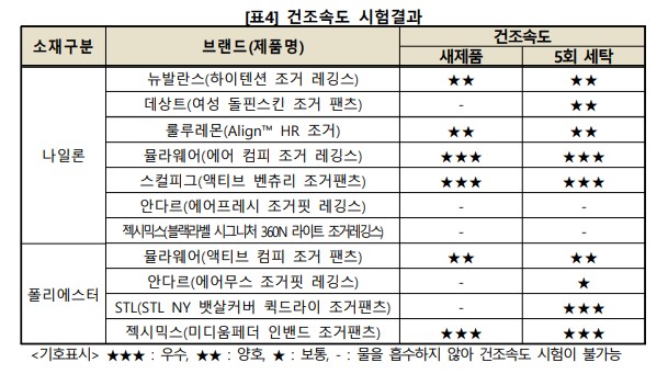 여성 요가복 추천 - 건조속도 비교