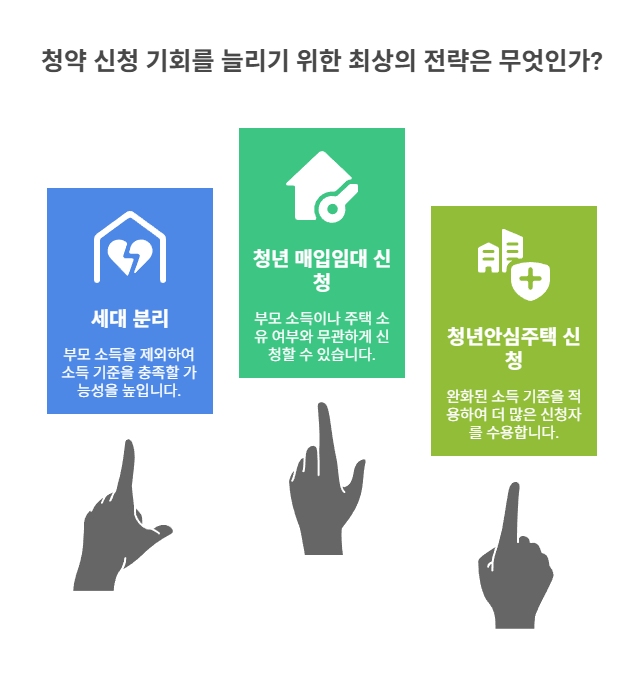 청약 신청 시 유리한 전략