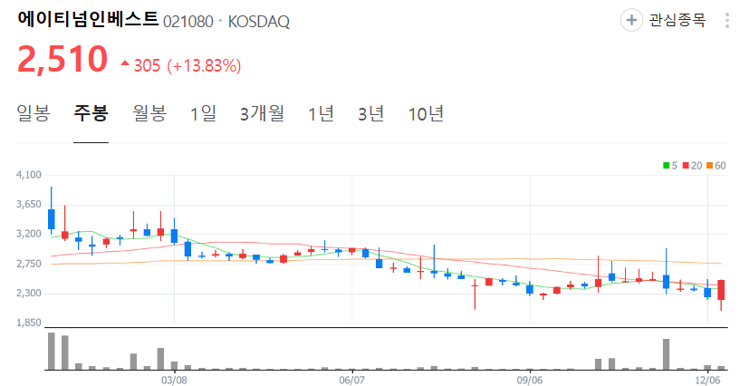 에이티넘인베스트-주가-주봉