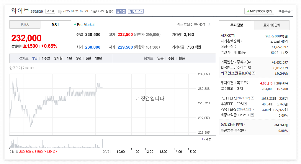 하이브 주가 주식 전망