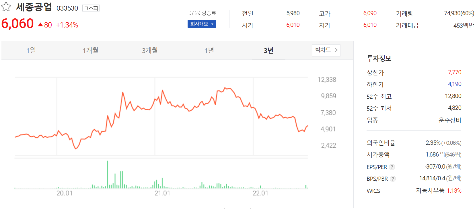 세종공업 - 주가 정보(2022.07.29)