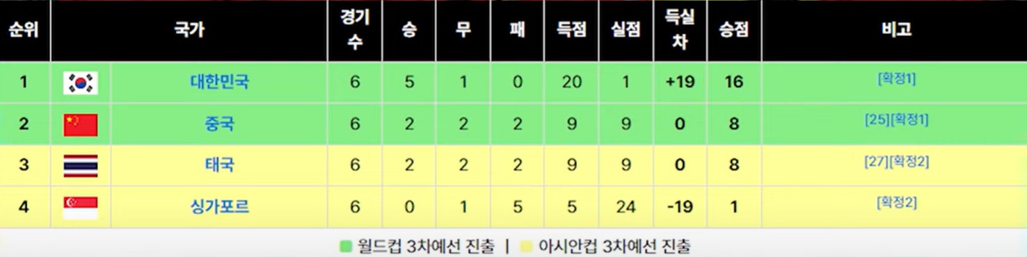 03. C조 3차전예선 진출 시드_한국,중국