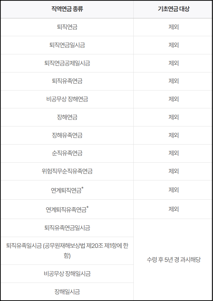 기초연금 수급자격 확인 및 신청