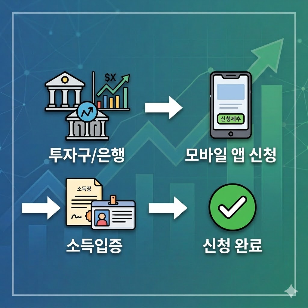국민성장펀드 신청방법 순서와 준비서류를 설명하는 요약 이미지