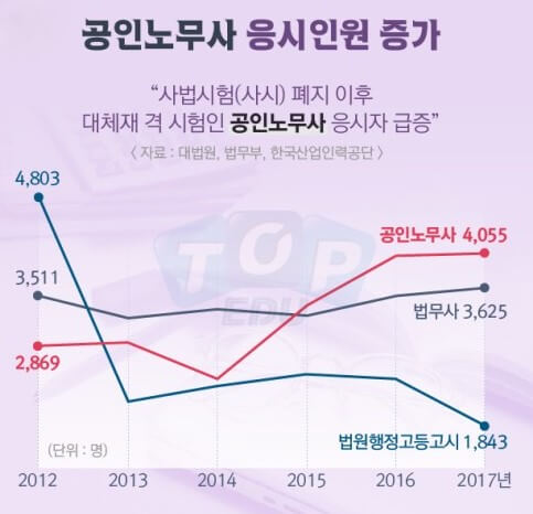 공인 노무사 인기