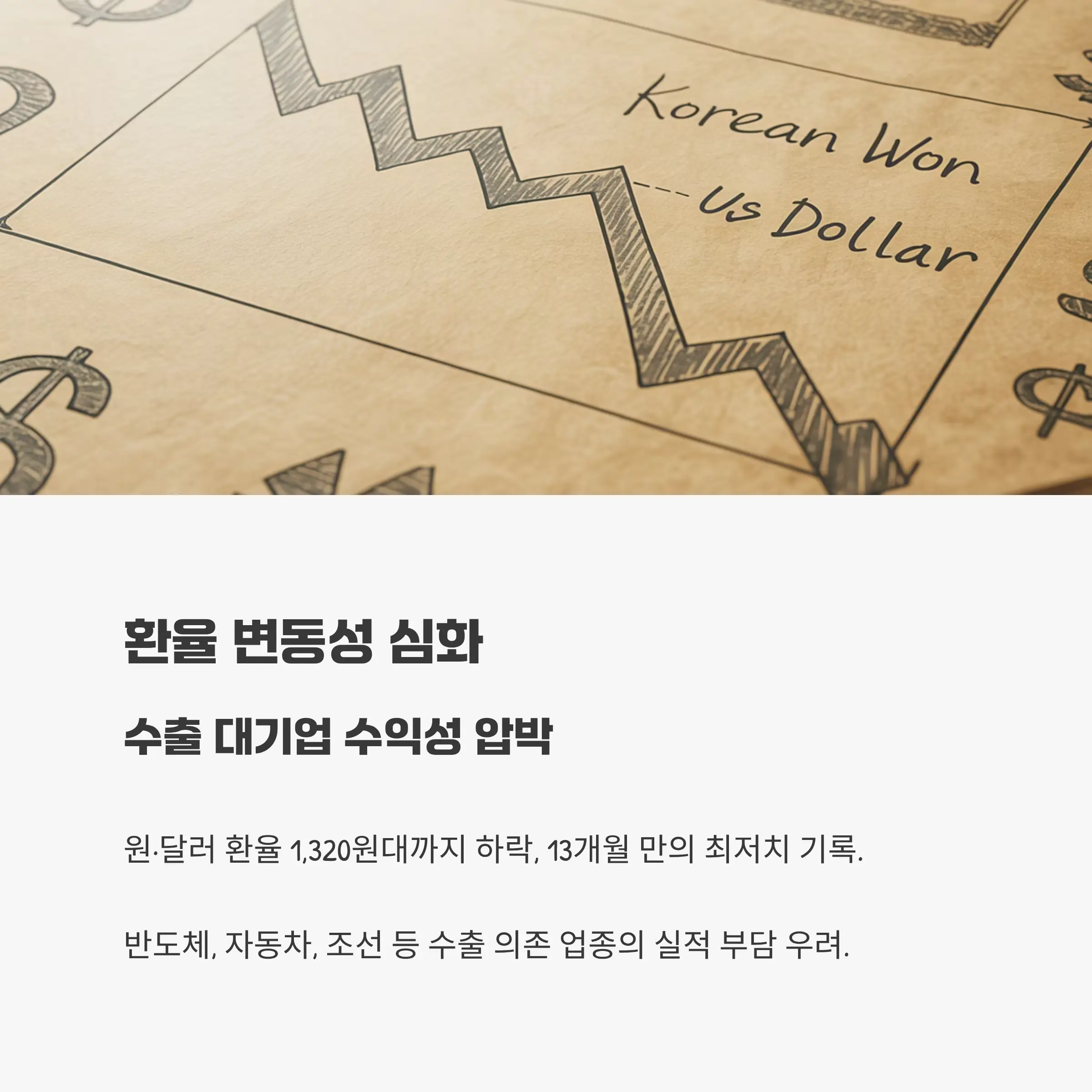 환율 변동성 심화, 수출 대기업 수익성 압박